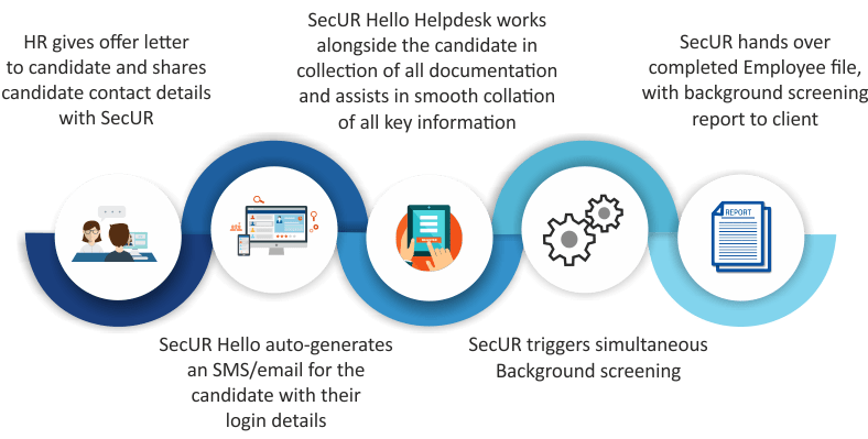 SecUR-Hello-process